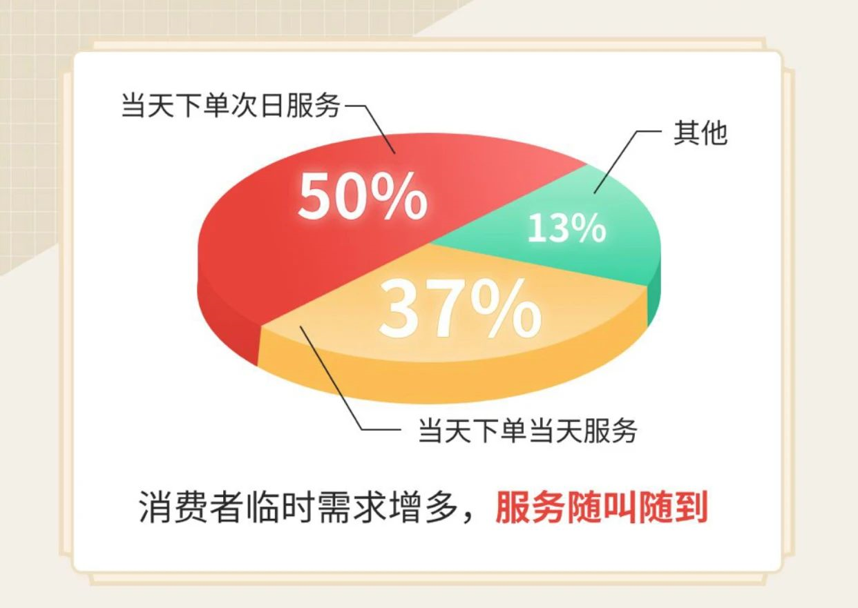 58同城发布《新春扫除节大数据报告》：日常保洁服务需求较平日均值增长290%