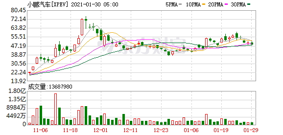 首破六千！小鹏1月交付量6015台 连续第三个月创历史最好交付成绩