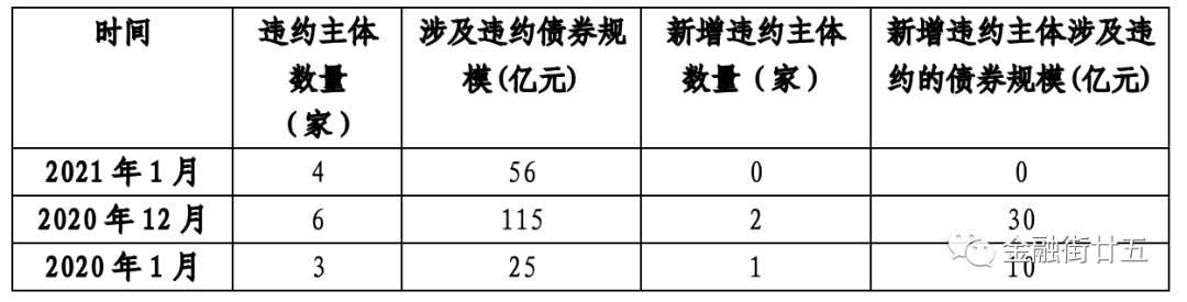 建设银行：今年1月信用债违约情况较去年12月有所改善