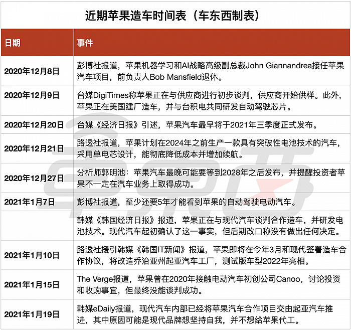 ▲近期苹果造车时间表