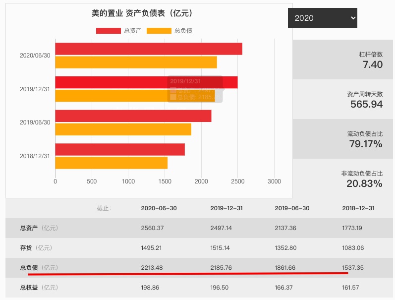 图上数据来源美的置业历年公开财报数据