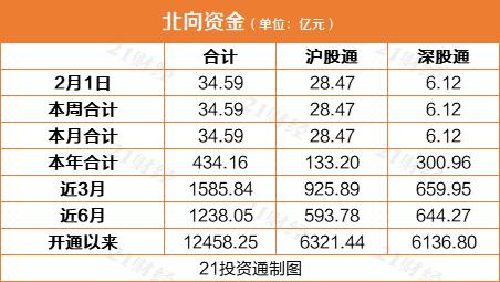 A股2月开门红：34亿北向资金加速进场 增持这些个股(名单)