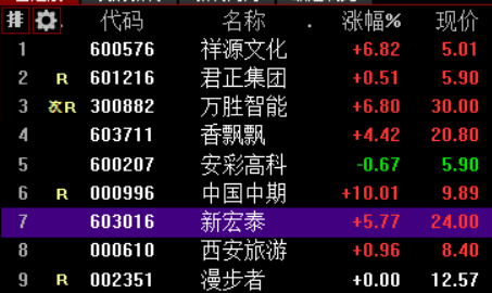 竞价看龙头：市场焦点股祥源文化（4板）高开6.82%