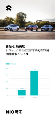 蔚来汽车连续两个月交付量超7000台