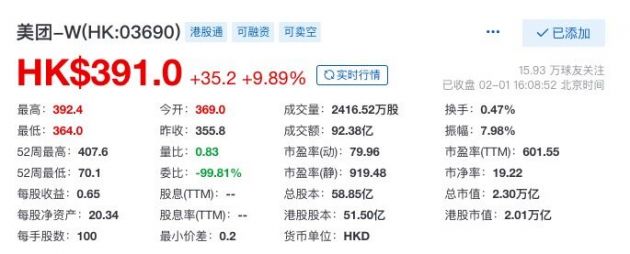 美团股价大涨9.89% 总市值达2.3万亿港元