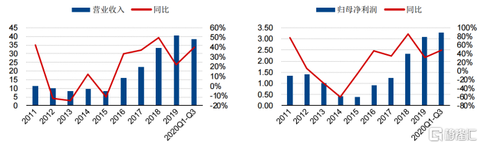 （图1：营收（亿元）和归母净利润（亿元） 数据来源：东兴证券研究所）