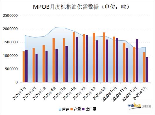 出口降幅及库存增幅均高于预期 1月MPOB报告偏空
