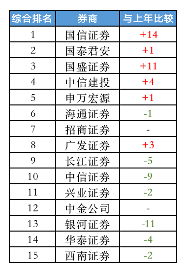 跟着“最佳分析师”能多赚钱吗？来看看15家头部券商的靠谱度