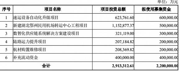 图片来源：顺丰控股《2021年度非公开发行A股股票预案》