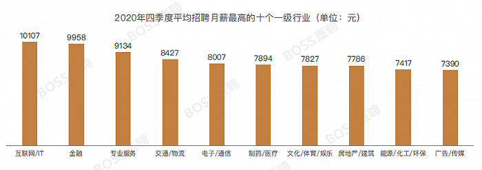 图片来源：Boss直聘