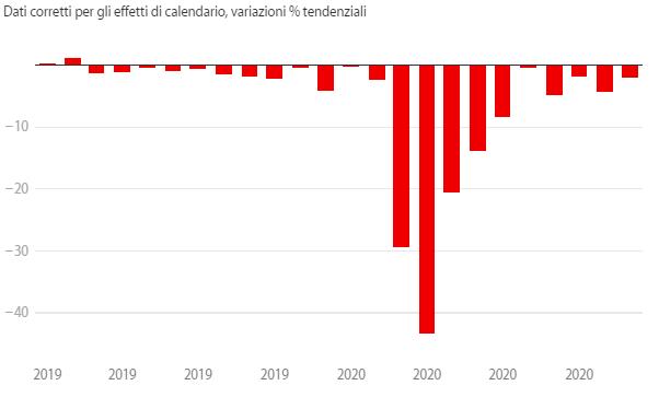 △ 2019-2020年意大利工业生产走势柱状图 （图片来自意大利国家统计局网站）