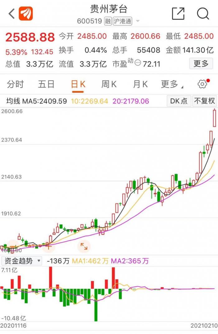 贵州茅台股价突破2600元 七成网友认为今年站上3000元没问题