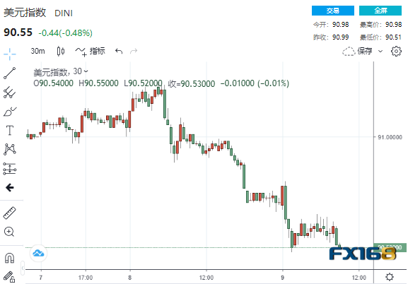 比特币涨破48000美元 “巴菲特指标”释放不祥之兆
