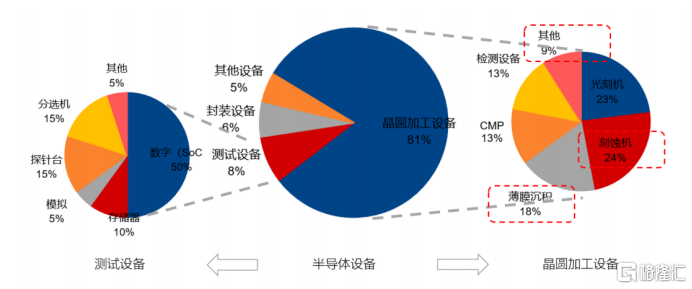 （图2：各类半导体设备市场价值占比 数据来源：东兴证券研究所）