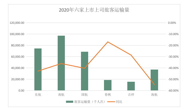 中国国航等六家上市航司去年客座率均超70% 民航春节后回暖可期