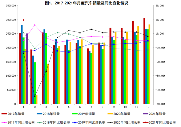 1月份我国汽车工业保持良好发展态势 产销同比分别增34.6%和29.5%