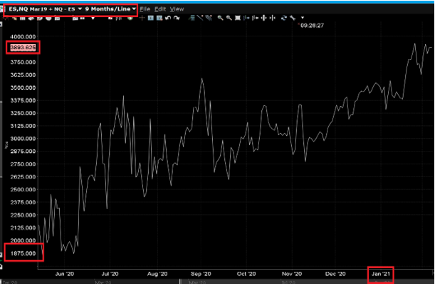 芝商所: 哪一支股票指数可能成为今年美国股指中的黑马？