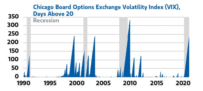 华尔街恐慌指数暗示股市回调已接近？大摩解读来了