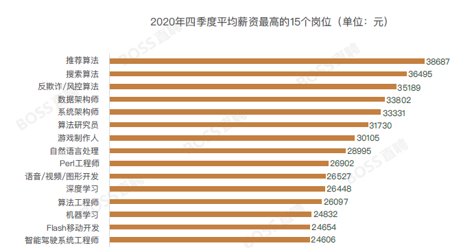 图片来源：Boss直聘