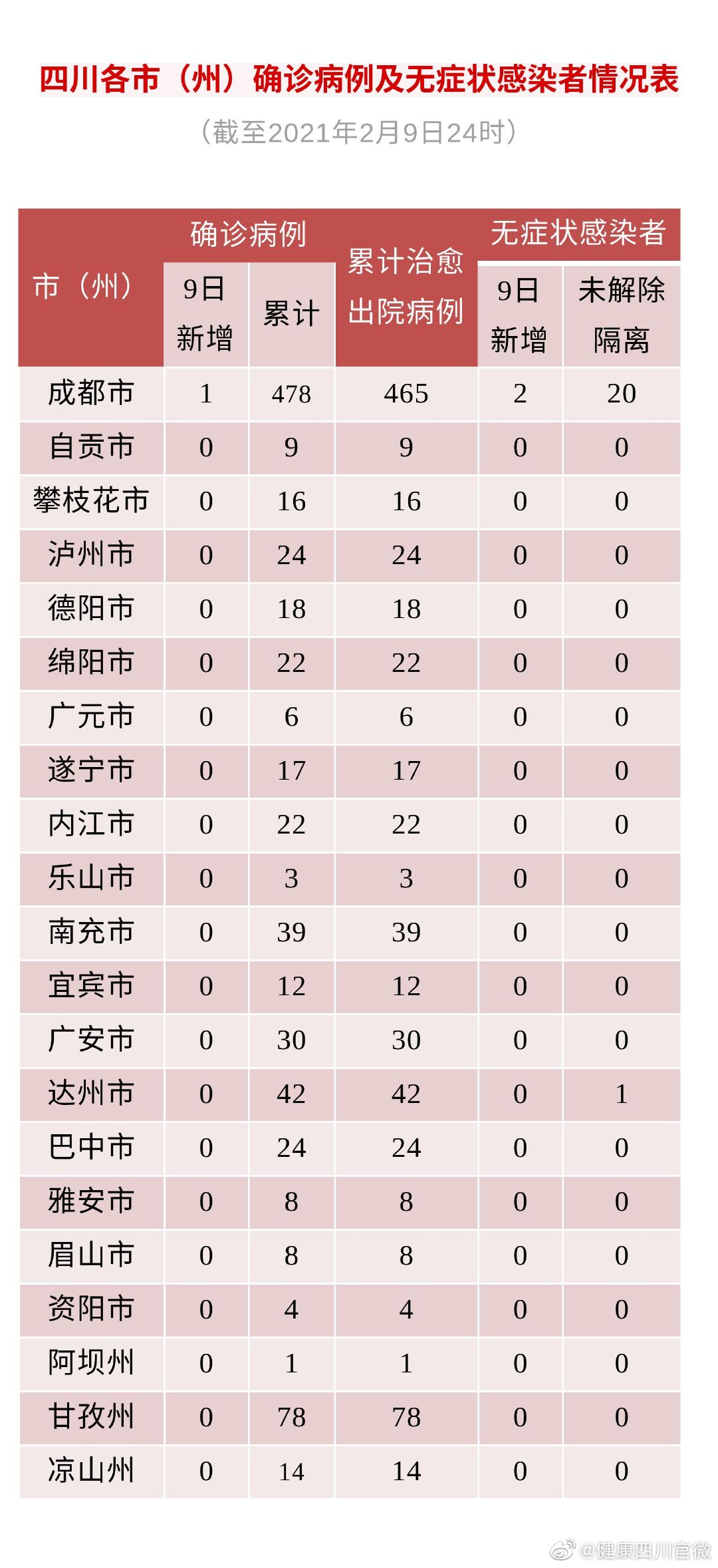 四川昨日新增1例确诊病例和2例无症状感染者 均为境外输入