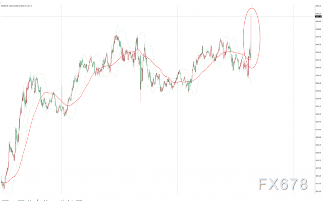 美国1月未季调CPI年率不及预期，美联储似乎并不担心通胀