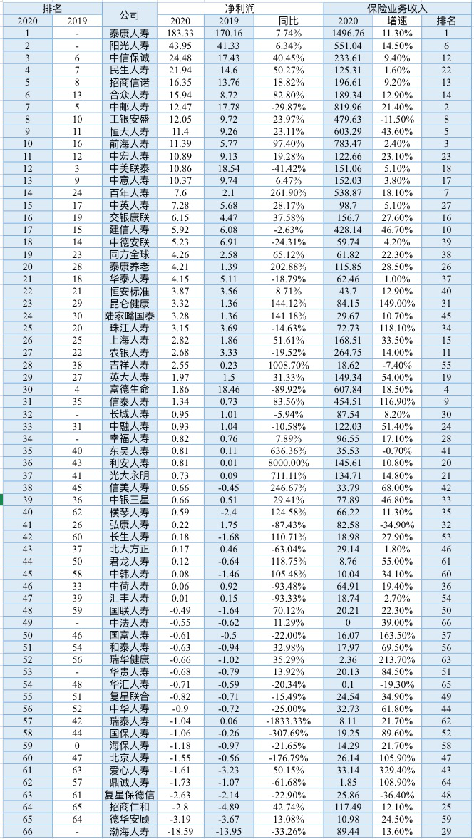 66家非上市寿险业绩出炉：整体盈利424亿 泰康蝉联第一