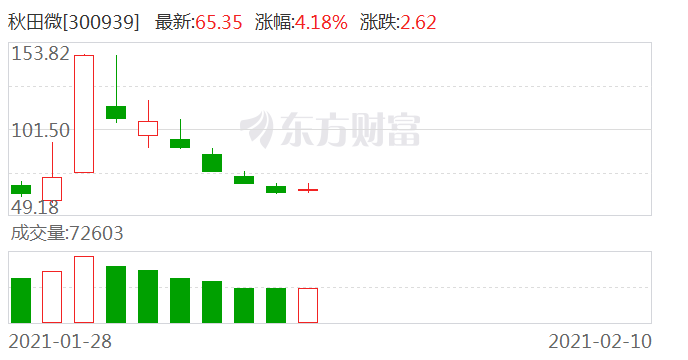 秋田微300939龙虎榜数据0210