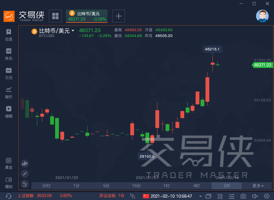 小摩：特斯拉押注比特币过于大胆，其他公司不敢效仿