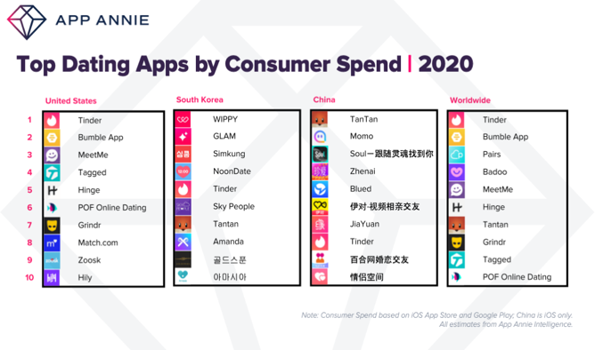 App Annie：2020 全球交友应用中的用户支出超过 30 亿美元