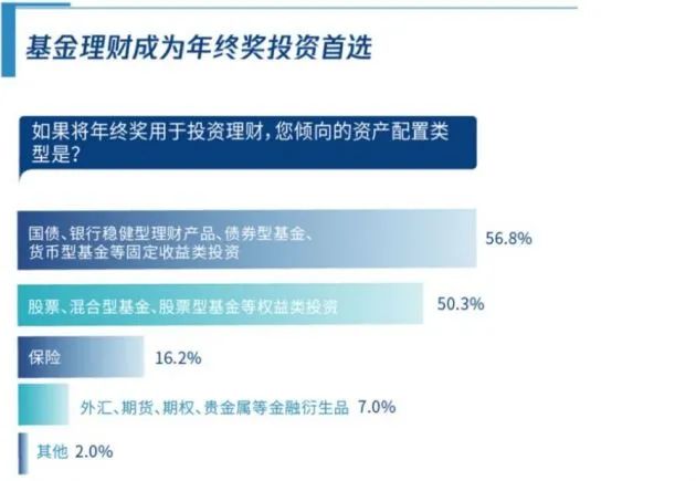 图片来源：《2020年终奖调研报告》，腾讯理财通、中国社科院国家金融与发展实验室财富管理研究中心