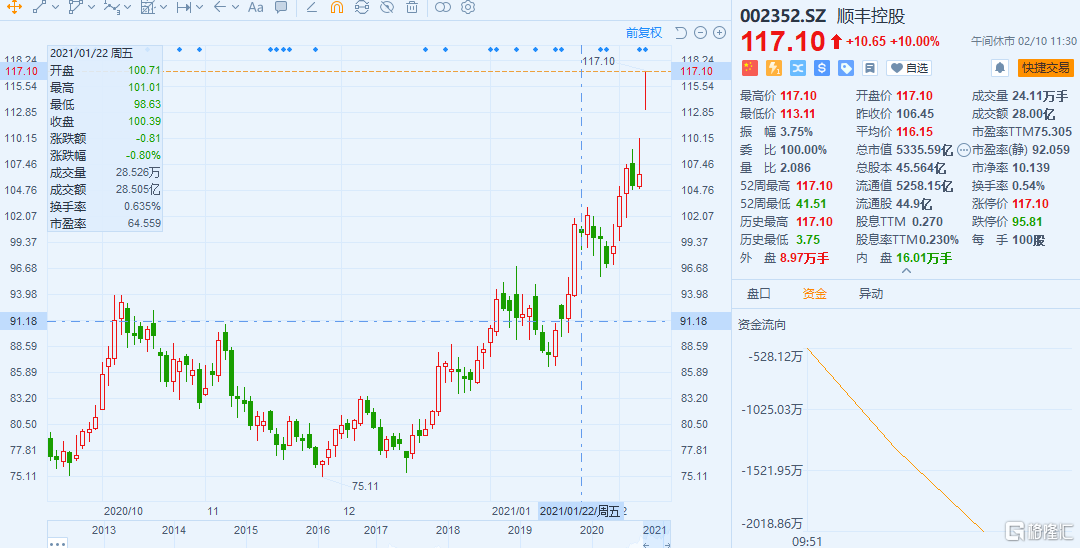 涨停！豪掷176亿拿下香港物流龙头 顺丰野心暴露了？