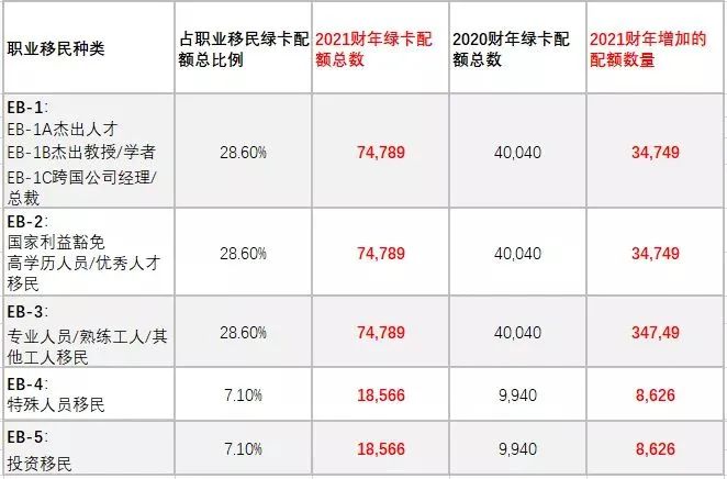 美国2021财年职业移民（绿卡）配额翻倍 谁分了这杯羹