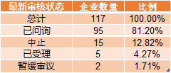 IPO注册制势不可挡：待审企业521家，注册制占比近8成