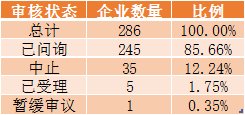 （创业板待审企业摘要，数据来源：IPO日报整理）