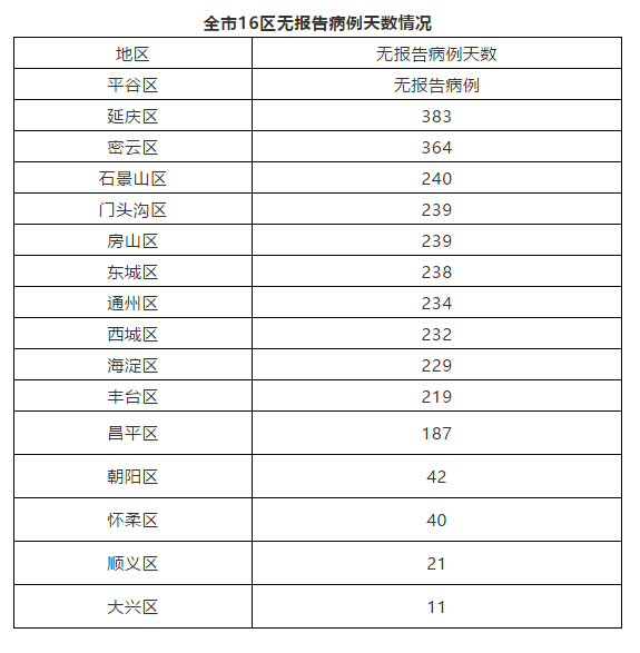 北京9日无新增新冠肺炎确诊病例 新增治愈出院3例