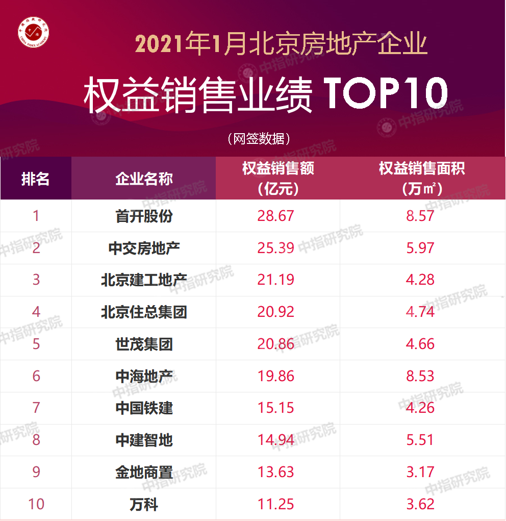 北京物业排行_2021年1-5月北京房地产企业销售业绩排行榜(2)