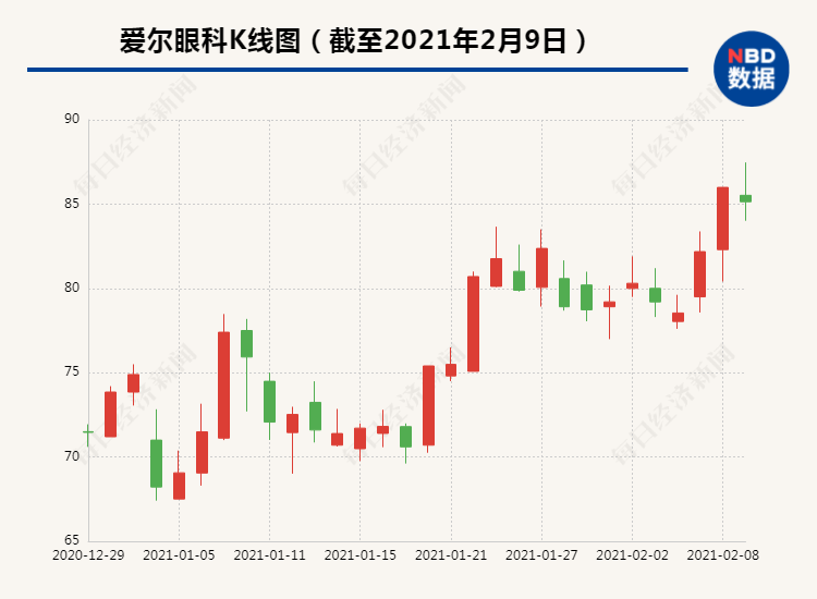 隐匿病历资料？艾芬向卫健委实名举报 爱尔眼科回应