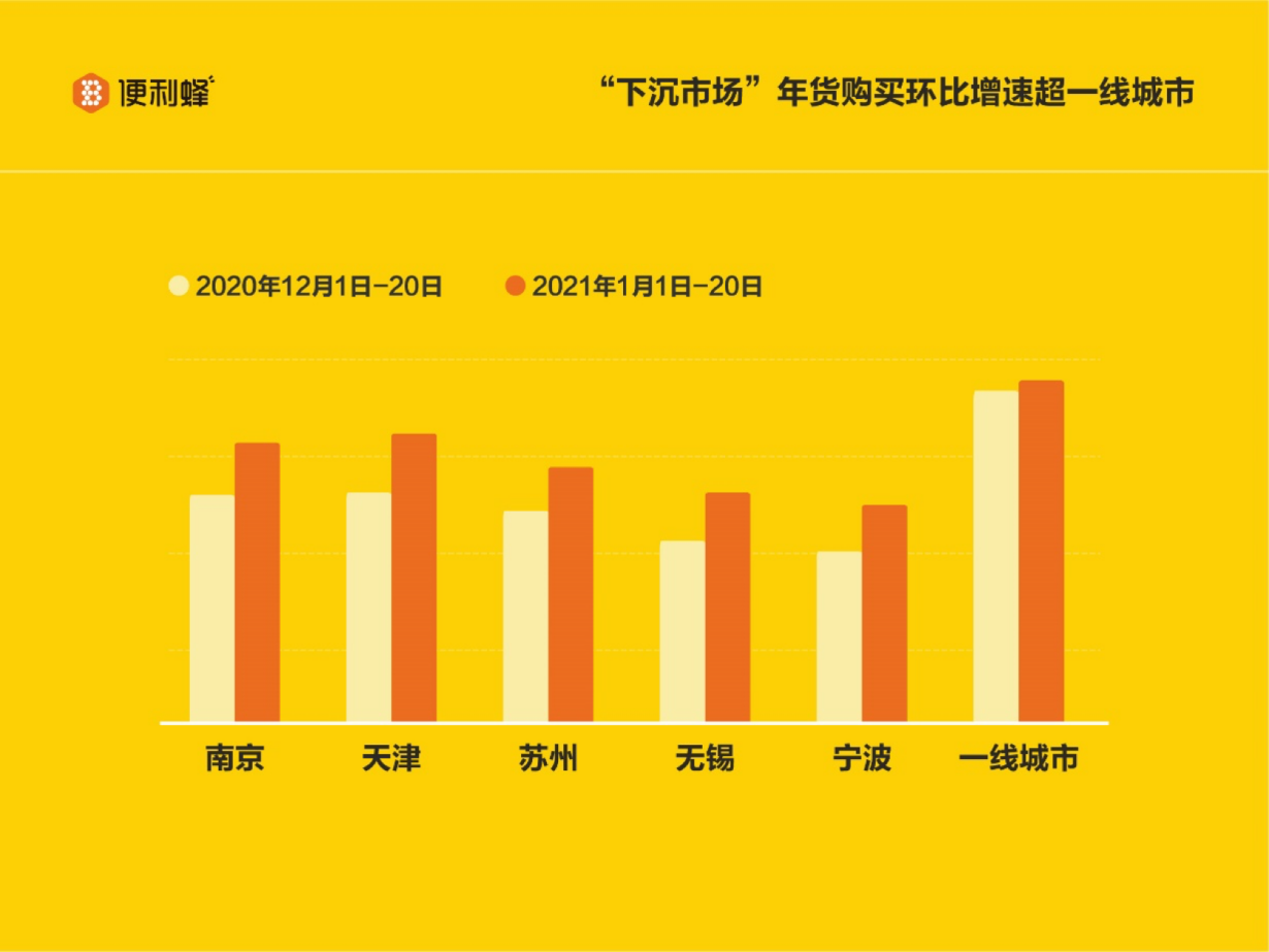 （来源：便利蜂统计数据）