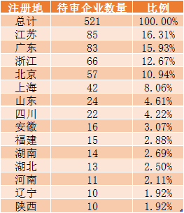 （地区摘要，数据来源：IPO日报整理）