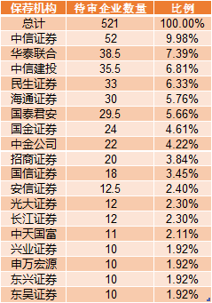 （保荐机构摘要，数据来源：IPO日报整理）