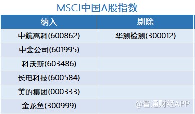 MSCI中国A股在岸指数纳中金公司、老白干酒、雅化集团等股，剔除捷成股份等。