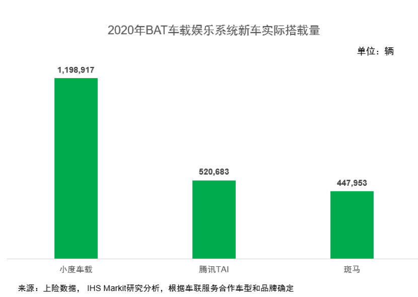 IHS Markit《中国汽车智能化年度总结》：小度车载搭载量稳占行业第一