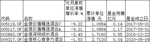 金信基金元月份4只混基亏损 2只单月跌幅超9%