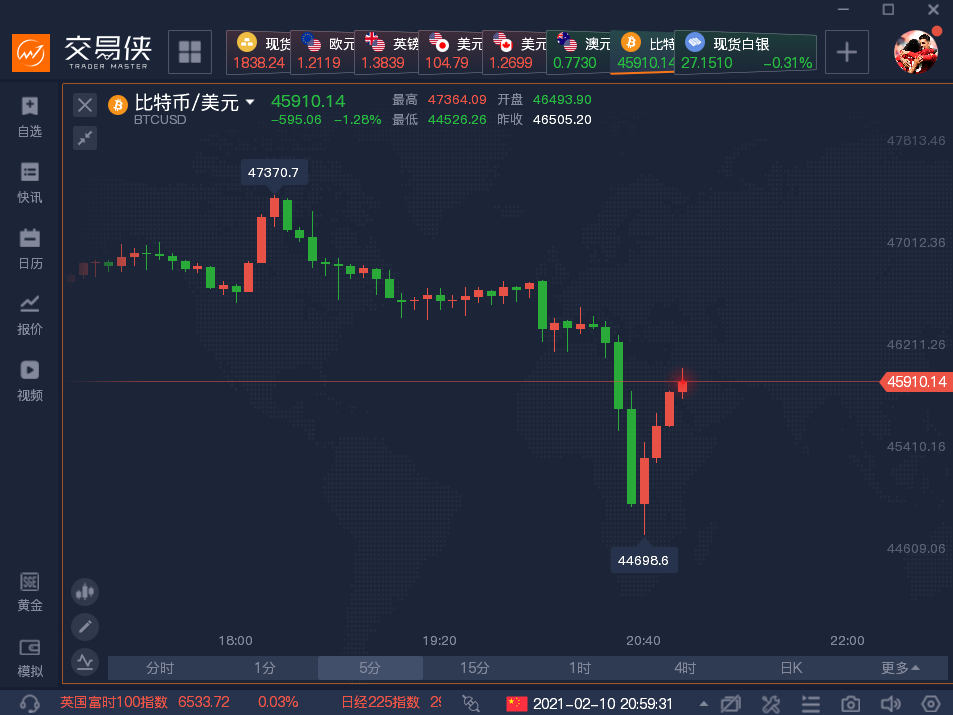 发生了什么？比特币一度短线急挫逾1000美元