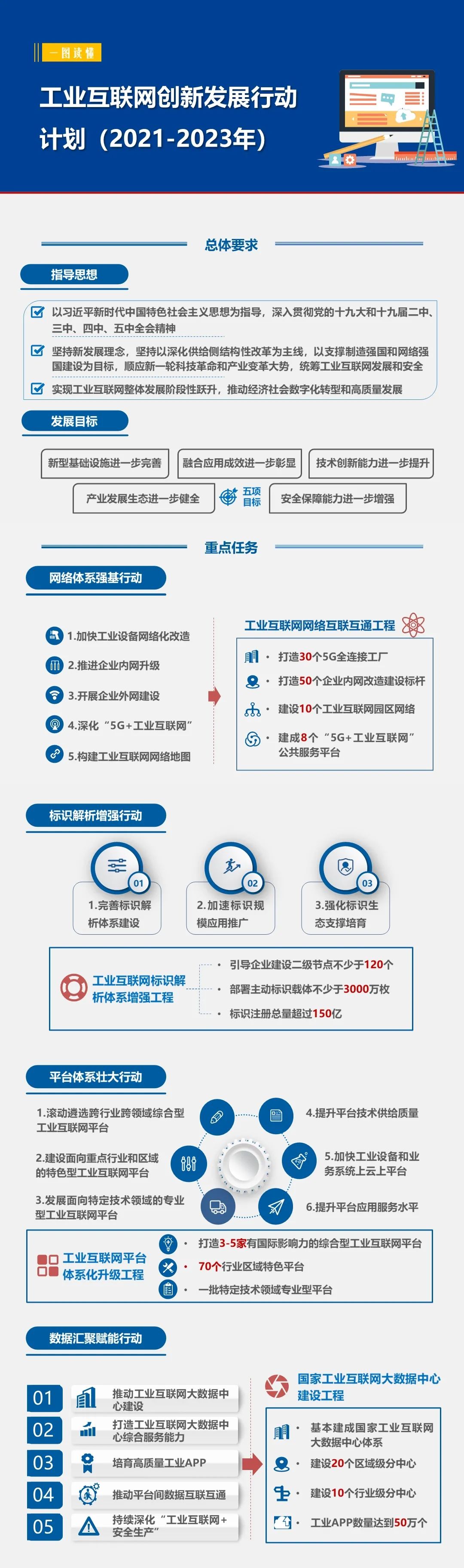 一图读懂《工业互联网创新发展行动计划（2021-2023年）》