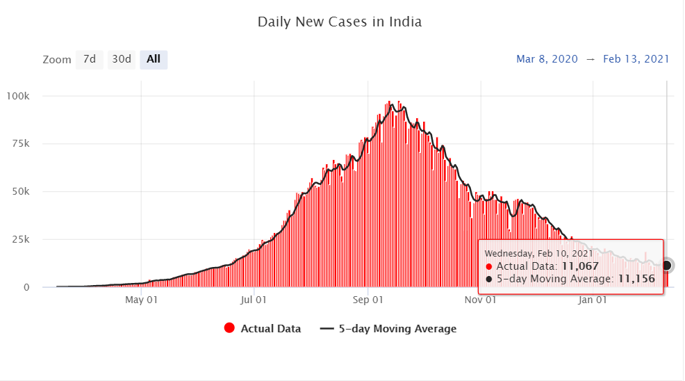 印度新增新冠肺炎确诊病例 11067例 累计确诊超1085万例