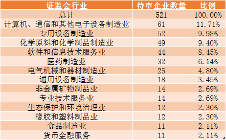 （行业摘要，数据来源：IPO日报整理）