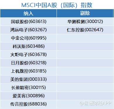 MSCI中国A股（国际）小型股指数纳入仁东控股，剔除火炬电子、日月股份等股。