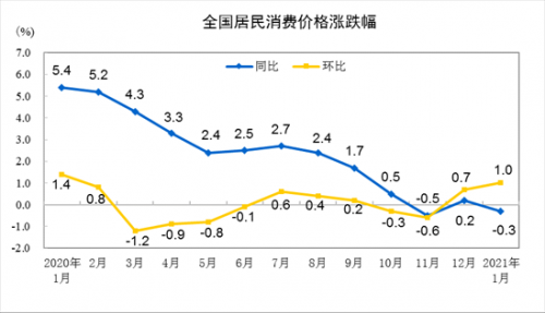 2021年1月CPI同比下降0.3% 食品价格上涨1.6%