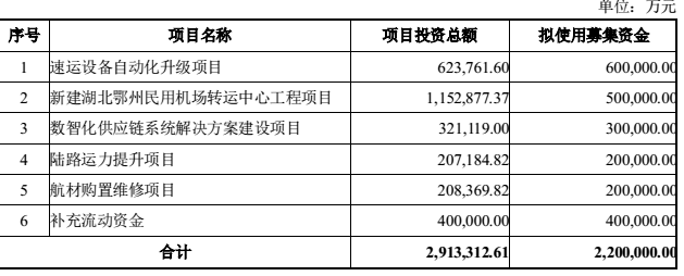 图片来源：顺丰控股《2021年度非公开发行A股股票预案》